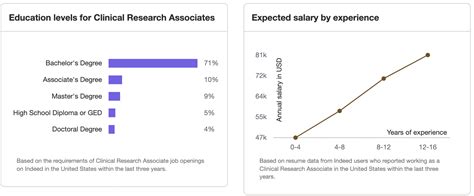 Salary ranges can vary widely depending on many important factors, including education, certifications, additional skills, the number of years you have spent in your profession. . Senior research associate salary